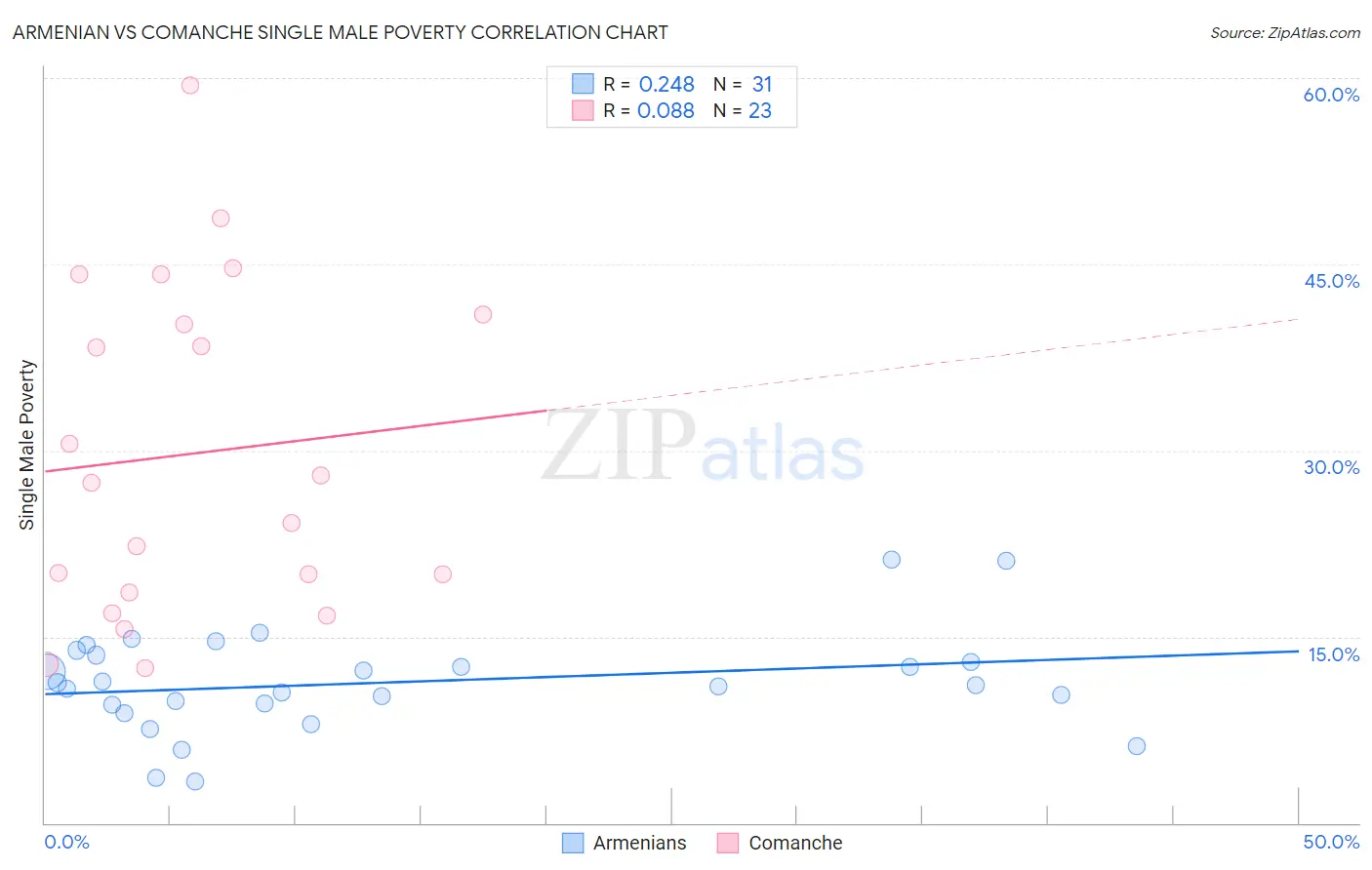 Armenian vs Comanche Single Male Poverty