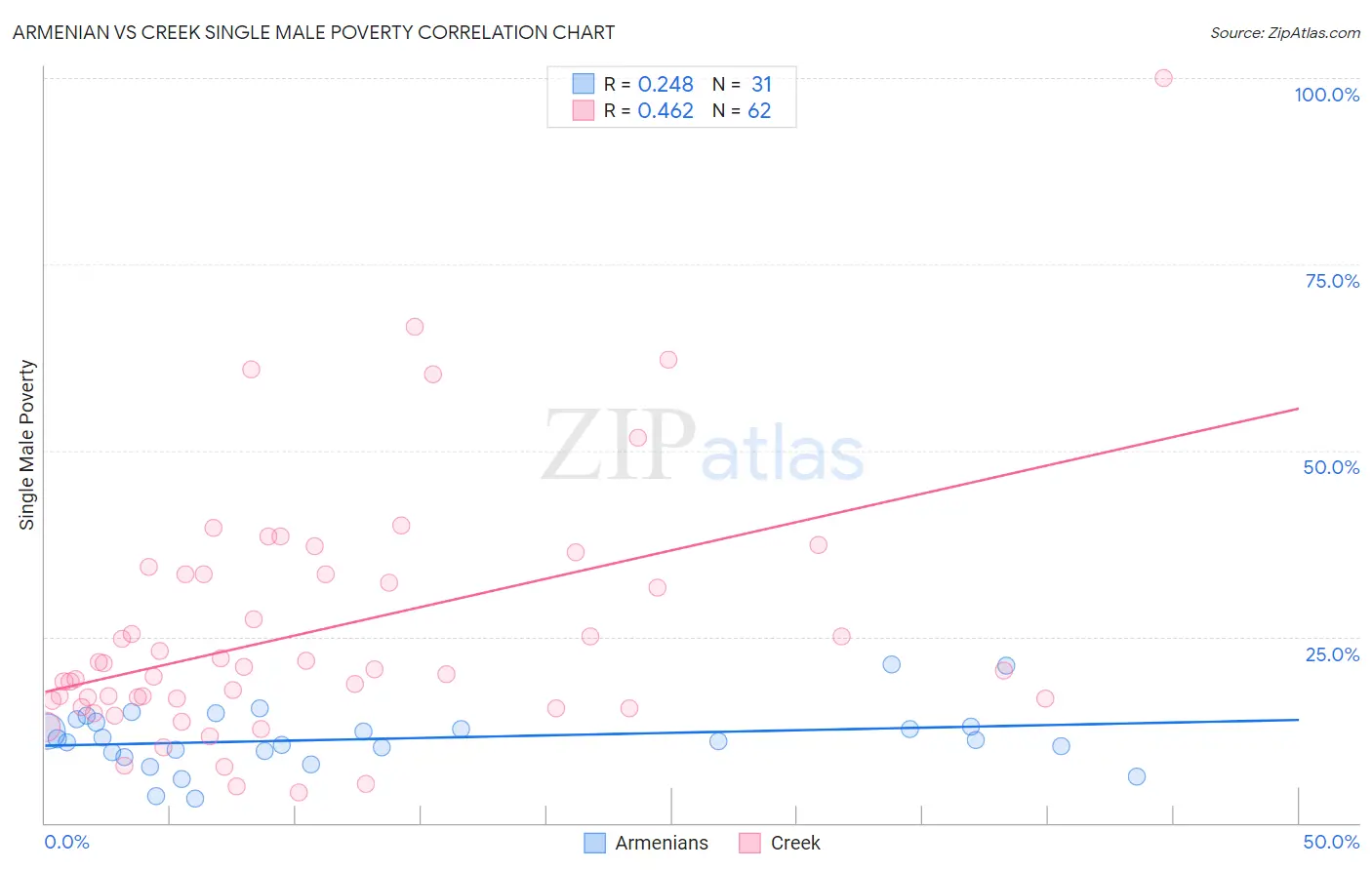 Armenian vs Creek Single Male Poverty