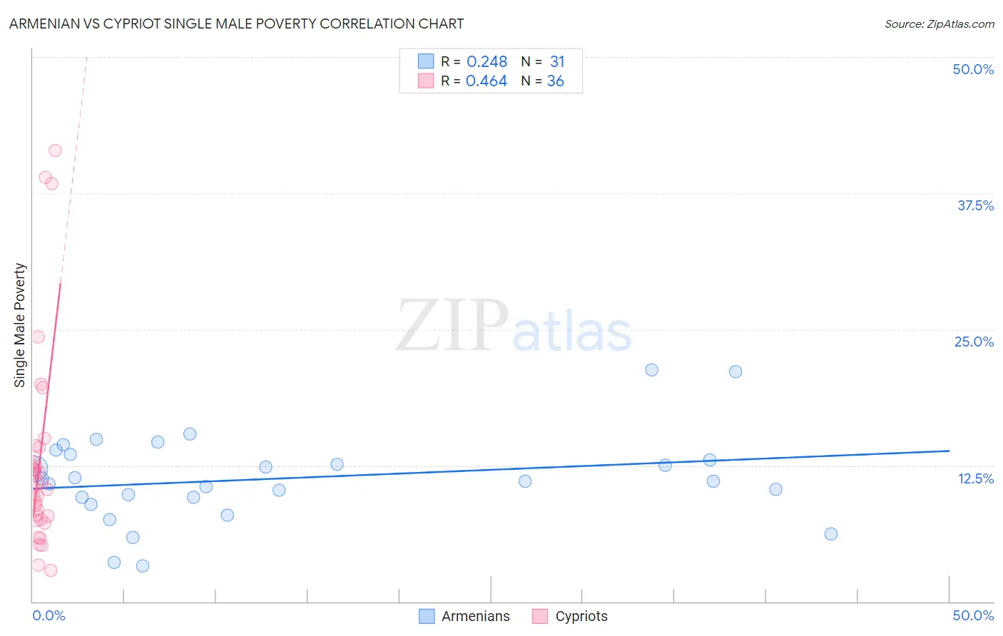 Armenian vs Cypriot Single Male Poverty