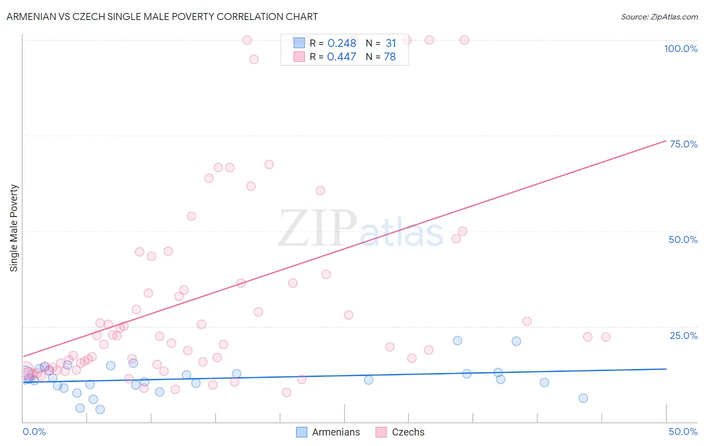 Armenian vs Czech Single Male Poverty