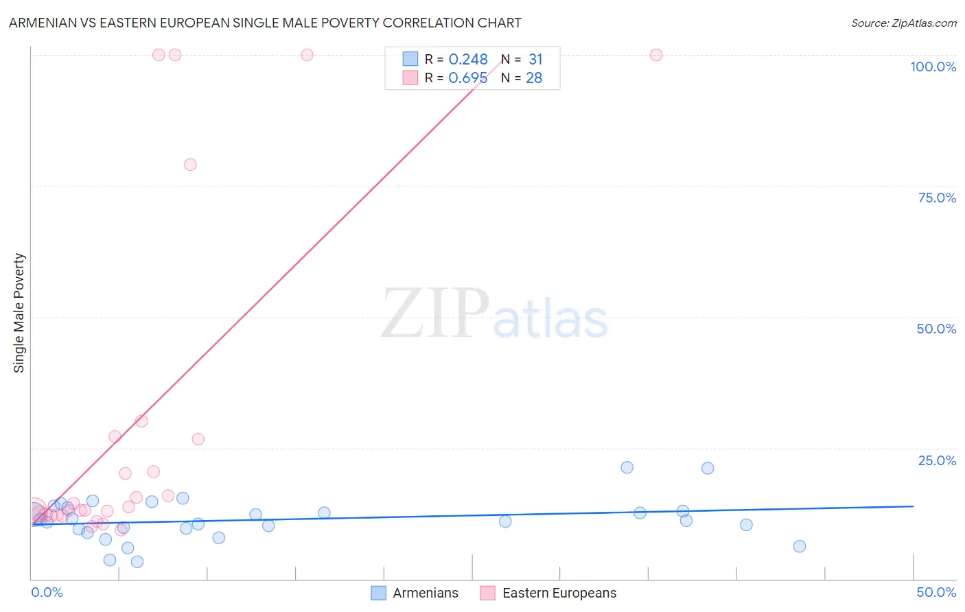 Armenian vs Eastern European Single Male Poverty