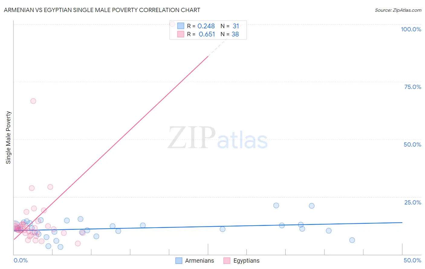 Armenian vs Egyptian Single Male Poverty