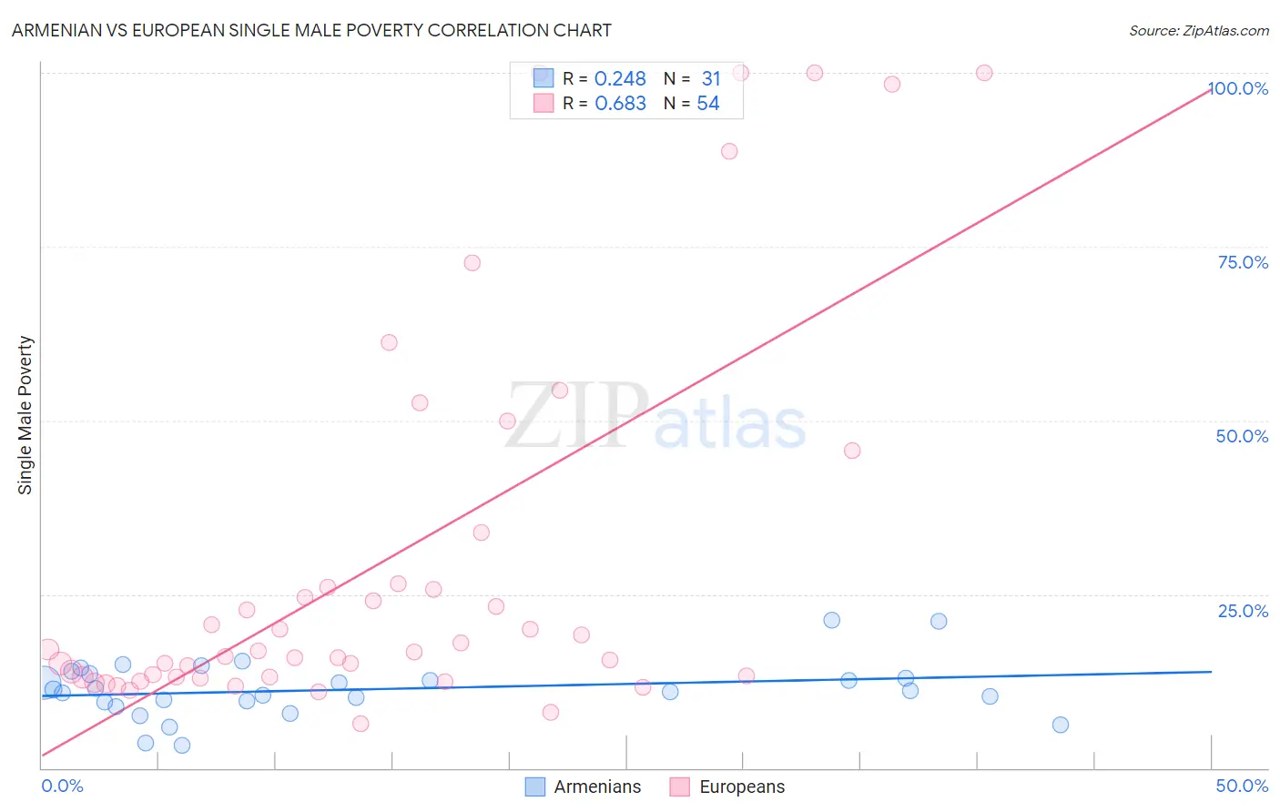 Armenian vs European Single Male Poverty