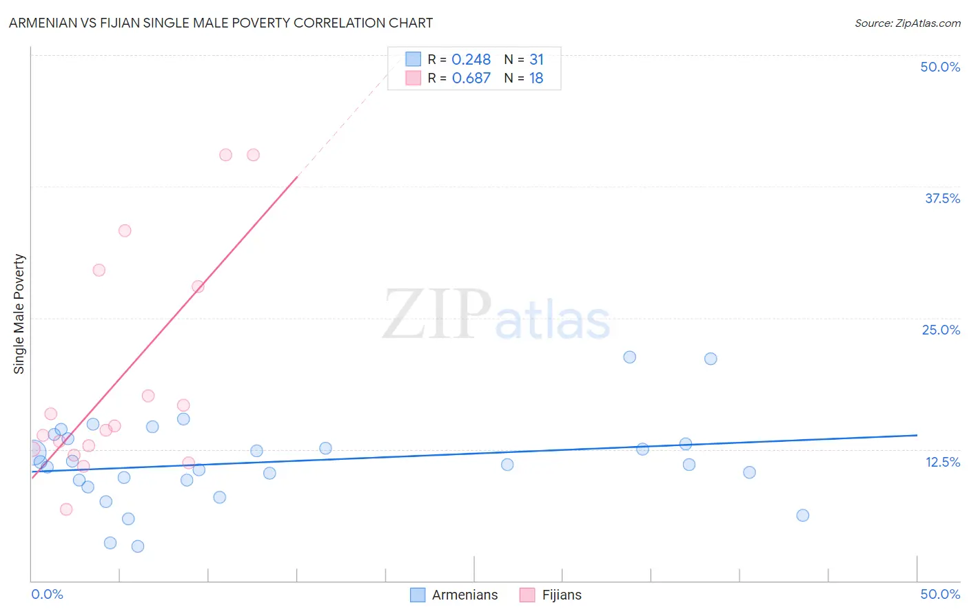 Armenian vs Fijian Single Male Poverty