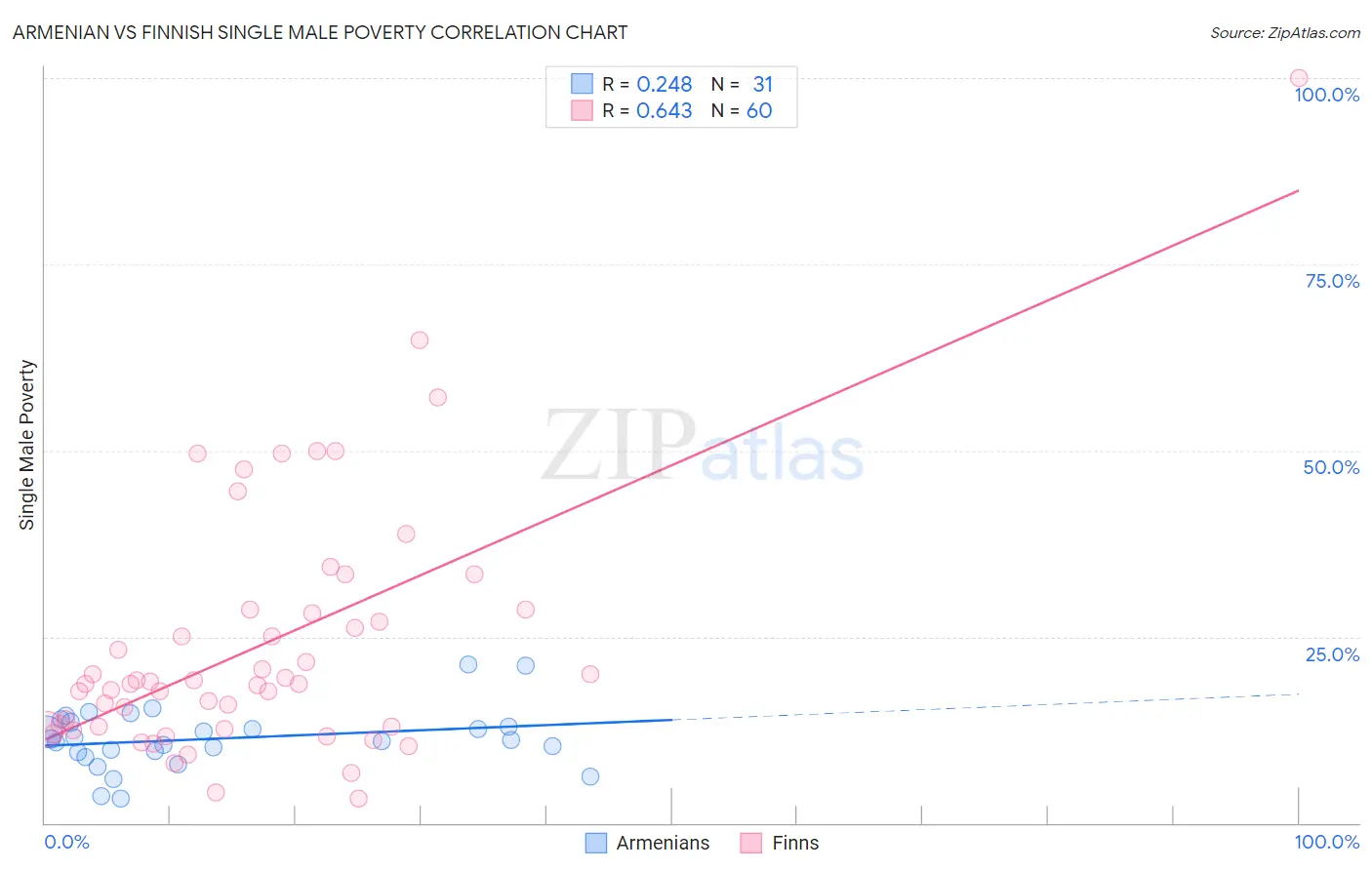Armenian vs Finnish Single Male Poverty