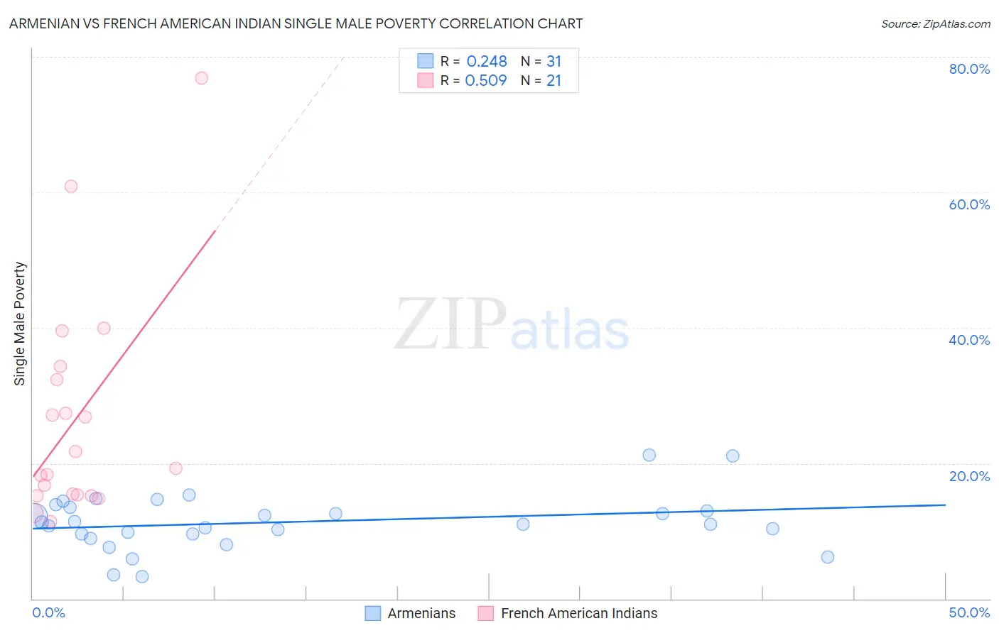 Armenian vs French American Indian Single Male Poverty