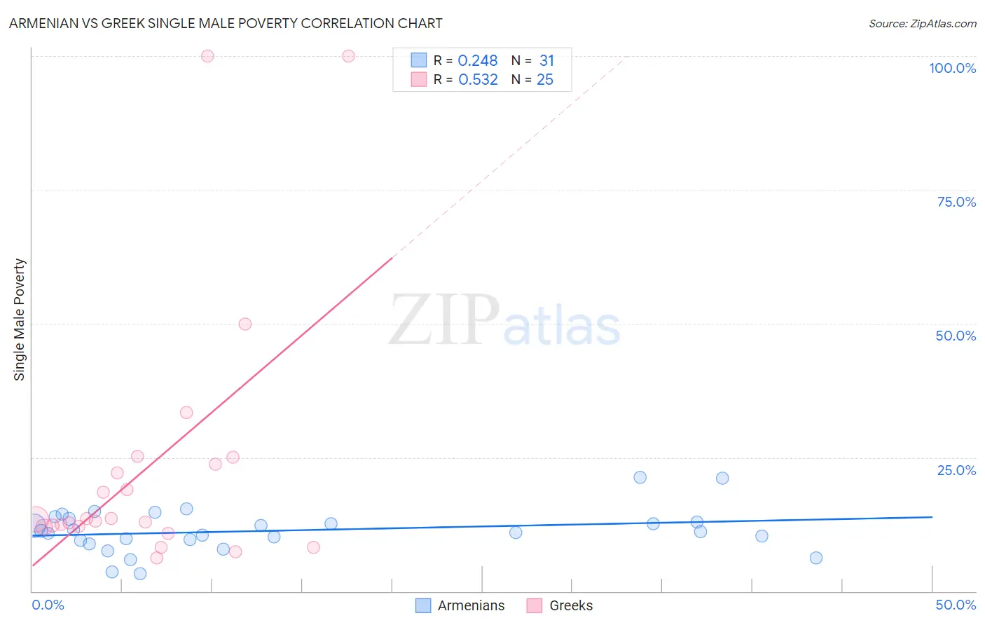 Armenian vs Greek Single Male Poverty