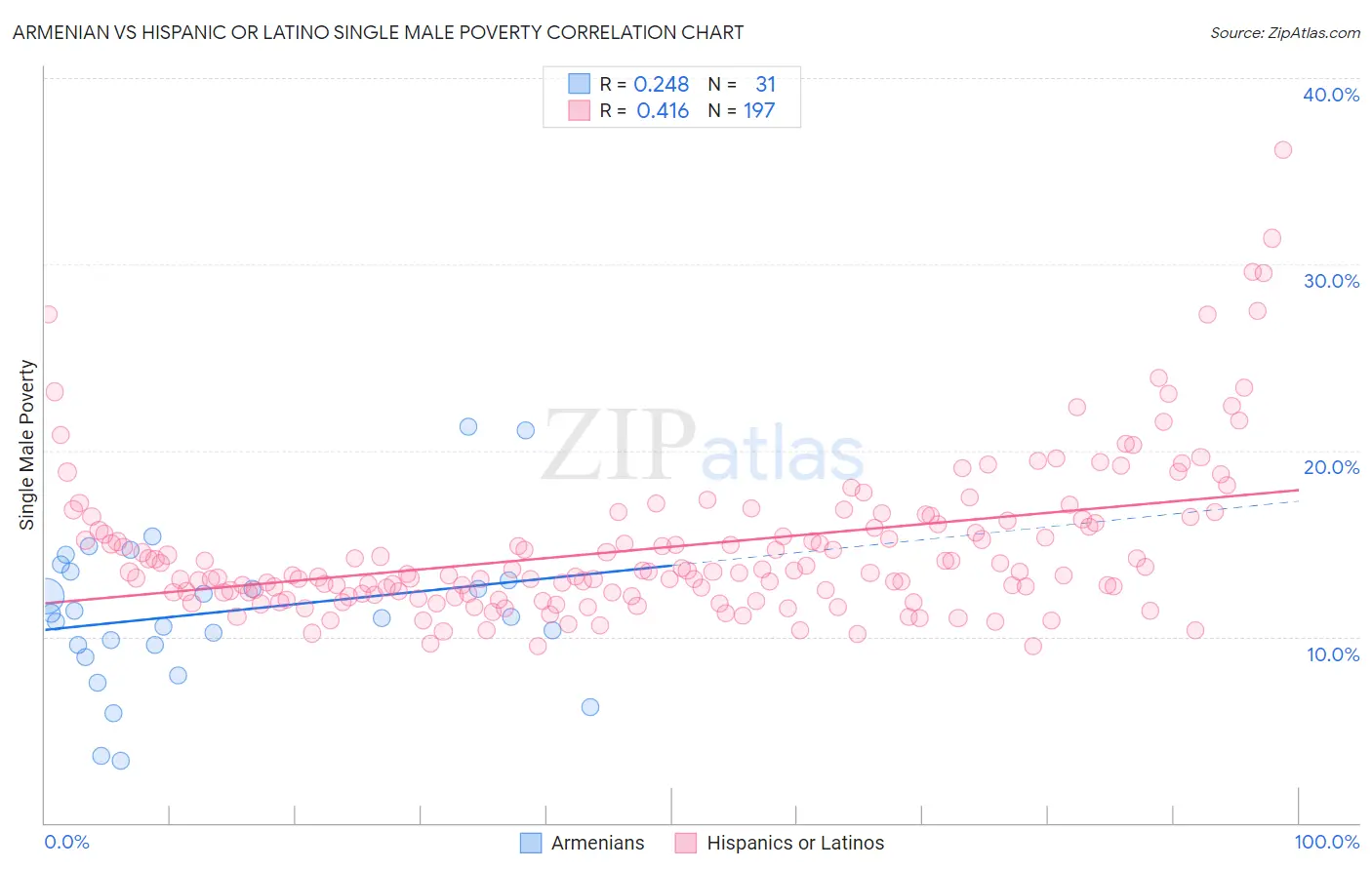 Armenian vs Hispanic or Latino Single Male Poverty