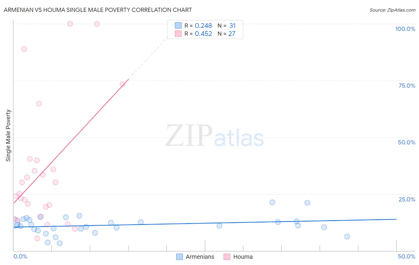 Armenian vs Houma Single Male Poverty