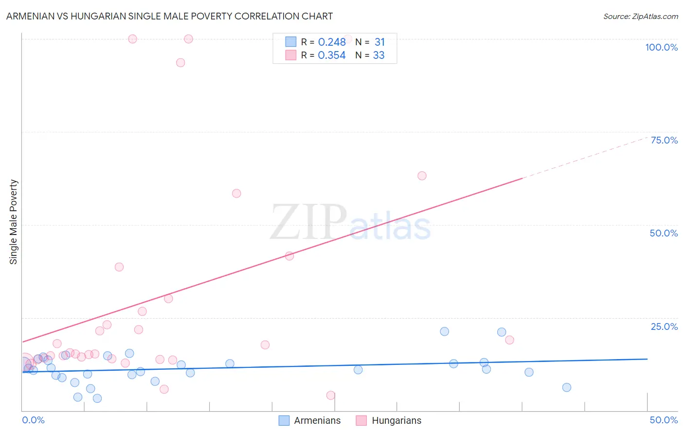 Armenian vs Hungarian Single Male Poverty