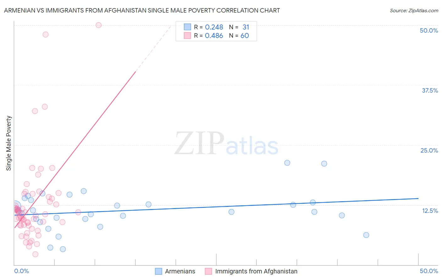 Armenian vs Immigrants from Afghanistan Single Male Poverty