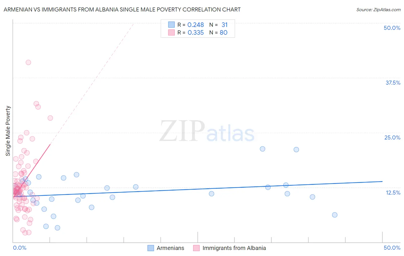 Armenian vs Immigrants from Albania Single Male Poverty