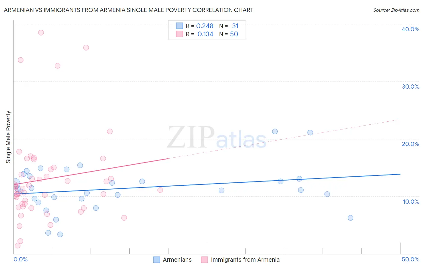 Armenian vs Immigrants from Armenia Single Male Poverty