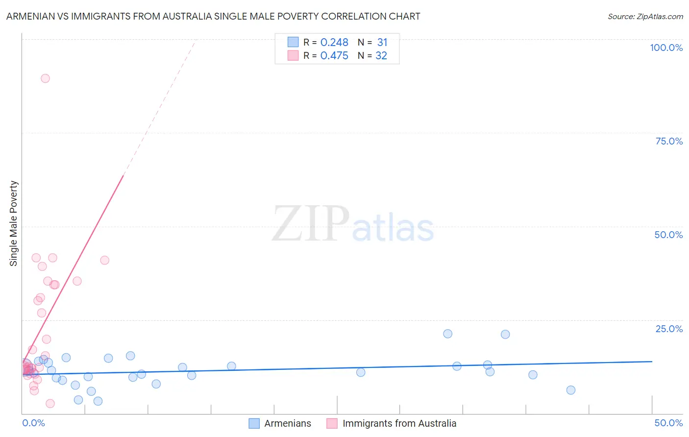 Armenian vs Immigrants from Australia Single Male Poverty