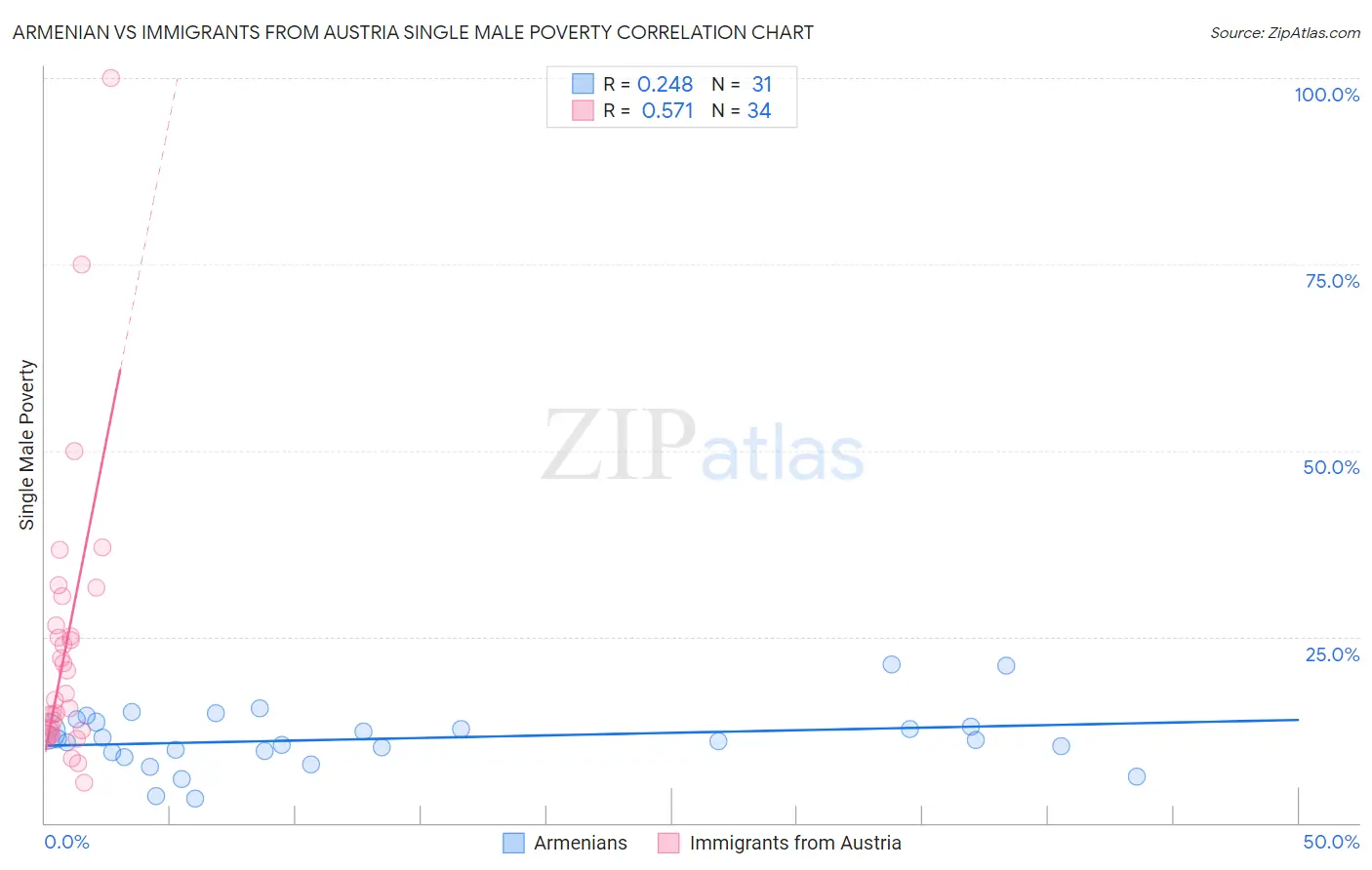 Armenian vs Immigrants from Austria Single Male Poverty