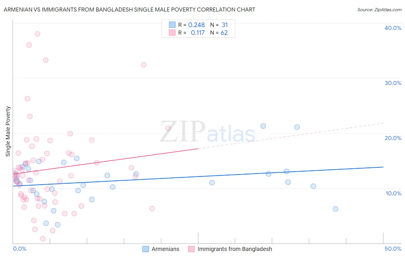 Armenian vs Immigrants from Bangladesh Single Male Poverty