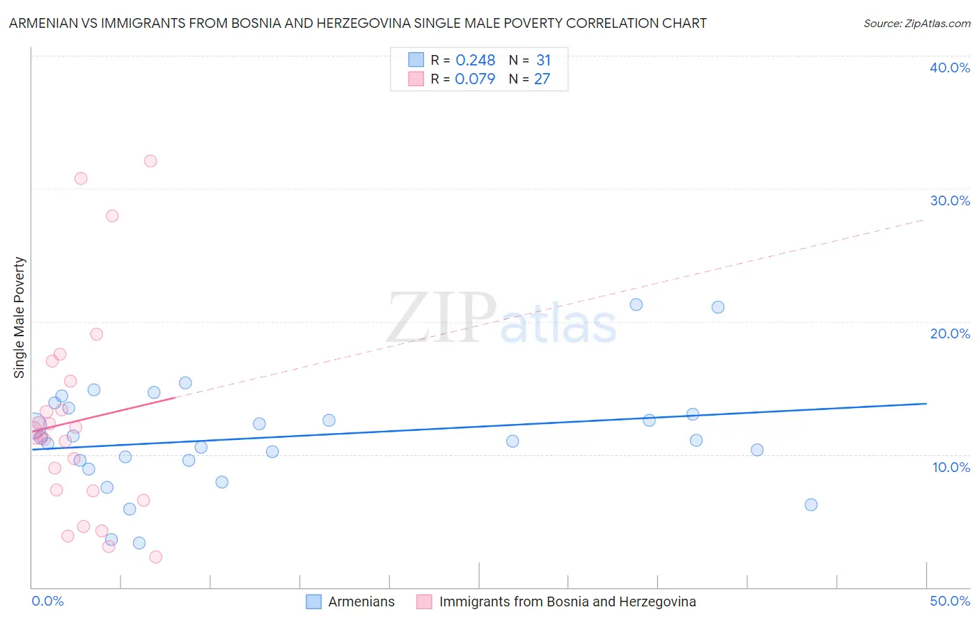 Armenian vs Immigrants from Bosnia and Herzegovina Single Male Poverty