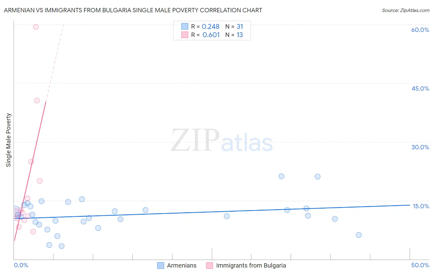 Armenian vs Immigrants from Bulgaria Single Male Poverty