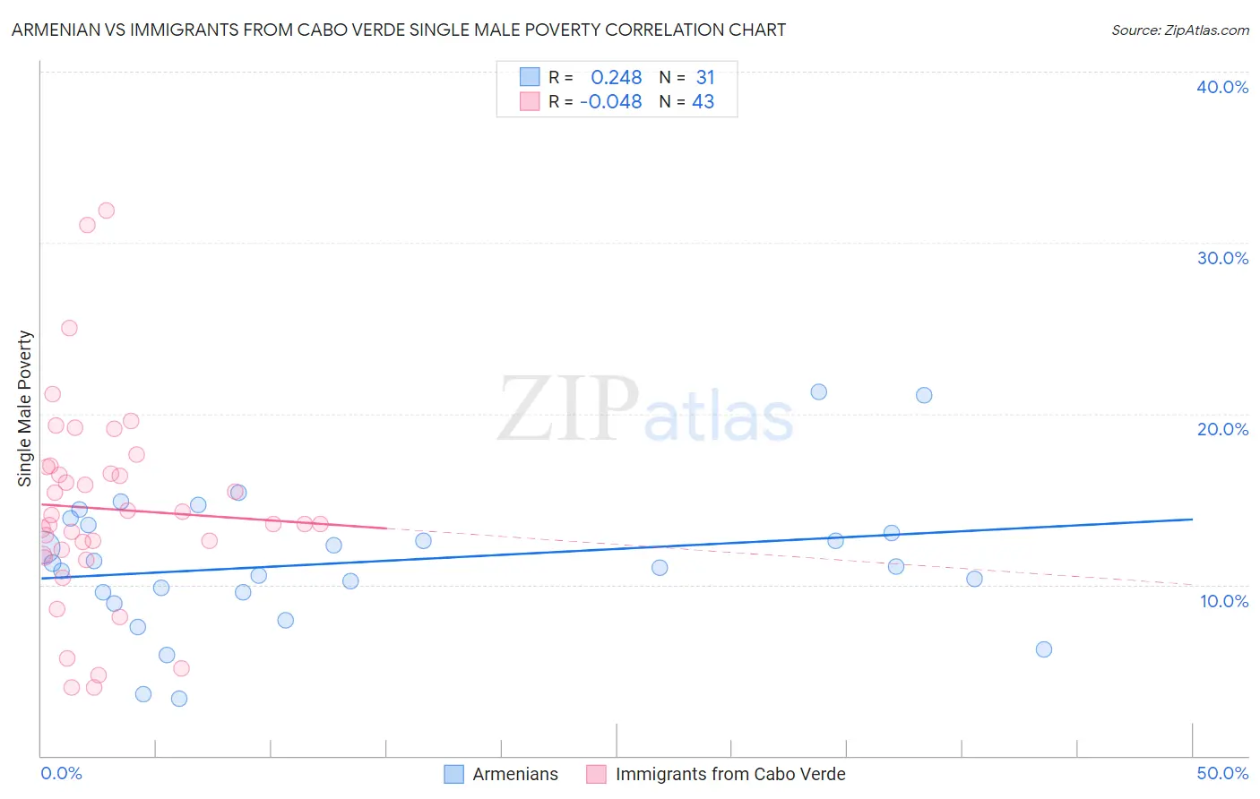 Armenian vs Immigrants from Cabo Verde Single Male Poverty