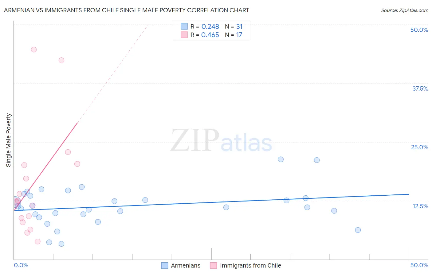 Armenian vs Immigrants from Chile Single Male Poverty