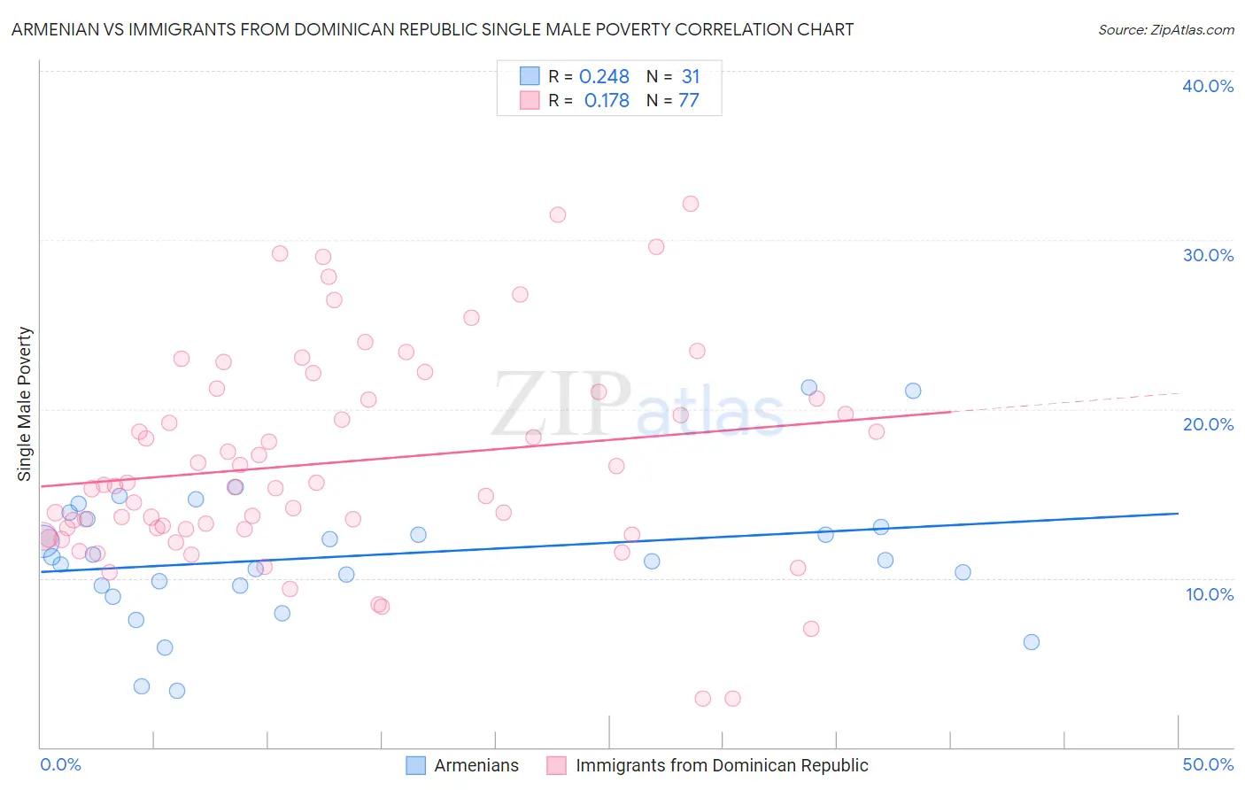 Armenian vs Immigrants from Dominican Republic Single Male Poverty