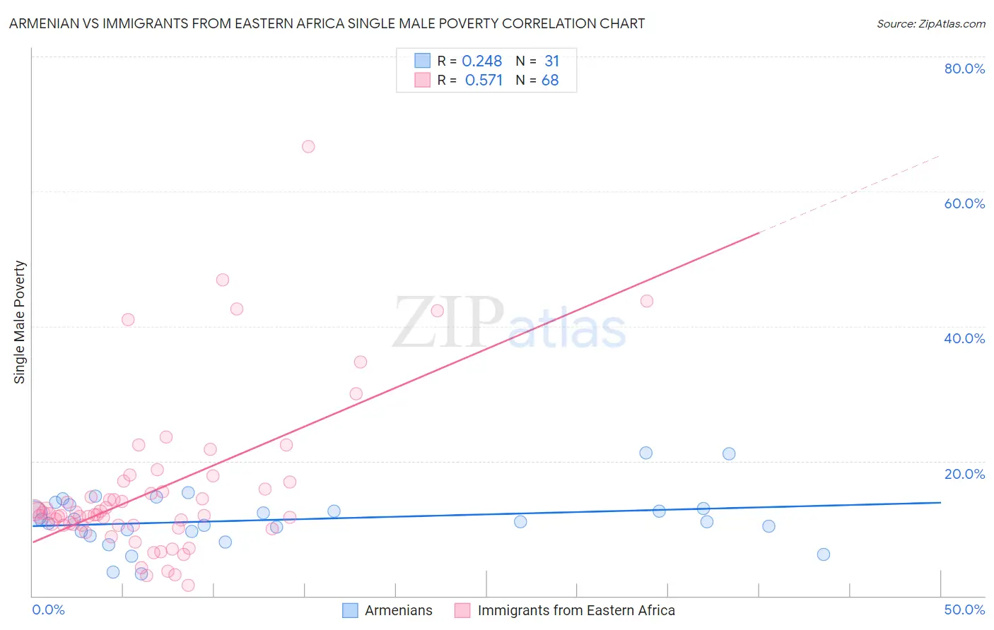Armenian vs Immigrants from Eastern Africa Single Male Poverty