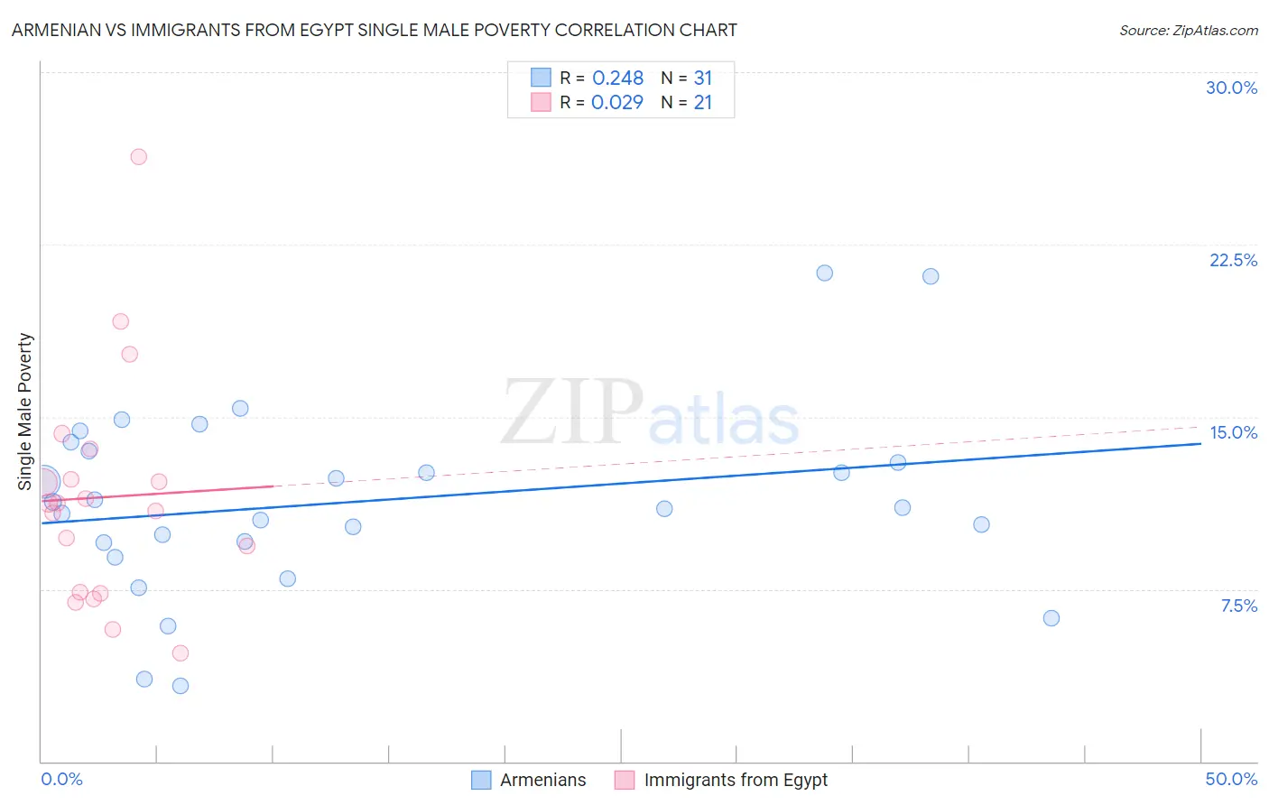 Armenian vs Immigrants from Egypt Single Male Poverty