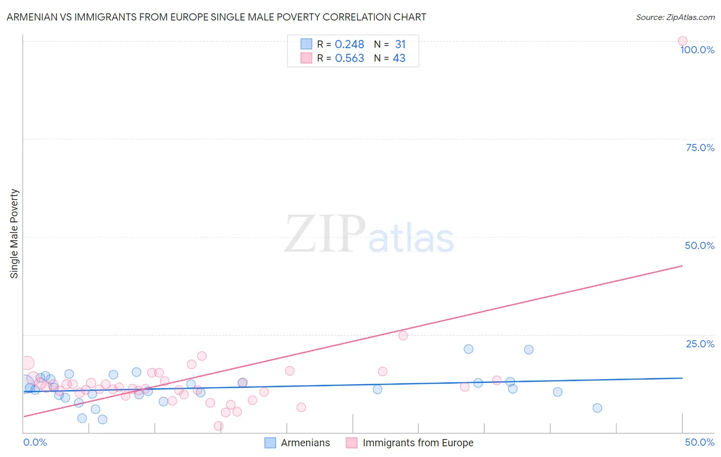 Armenian vs Immigrants from Europe Single Male Poverty