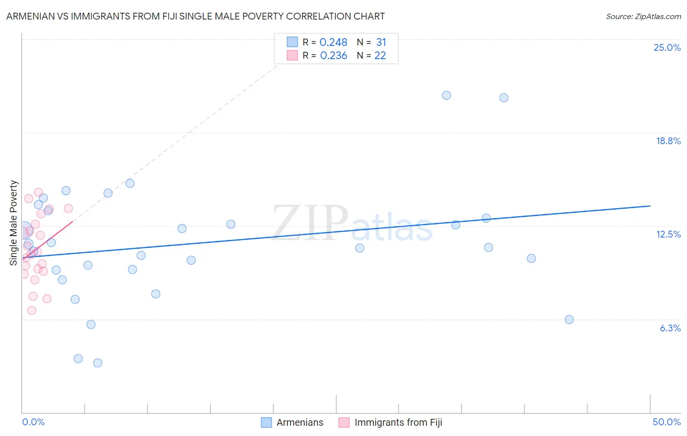 Armenian vs Immigrants from Fiji Single Male Poverty