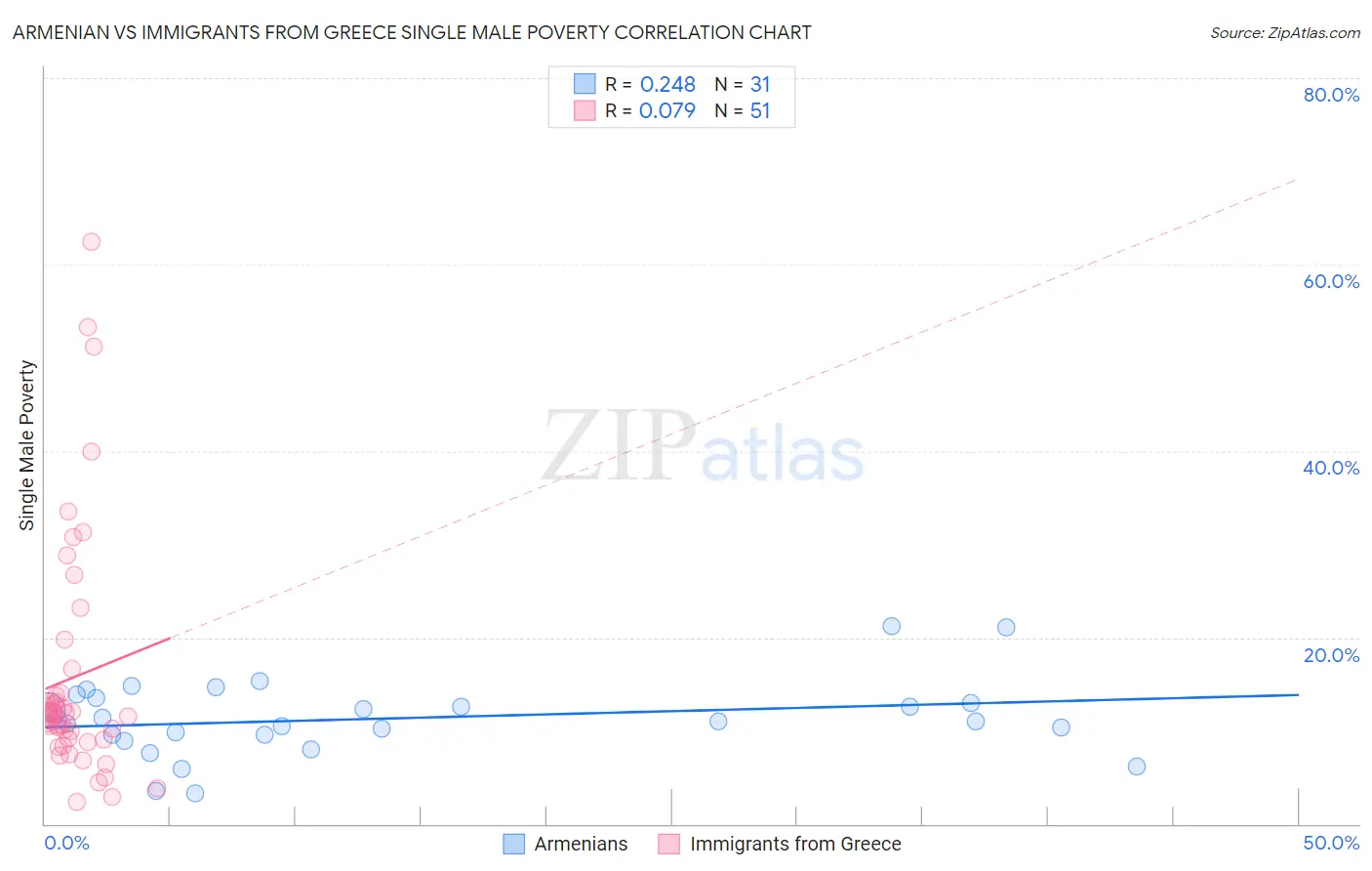 Armenian vs Immigrants from Greece Single Male Poverty