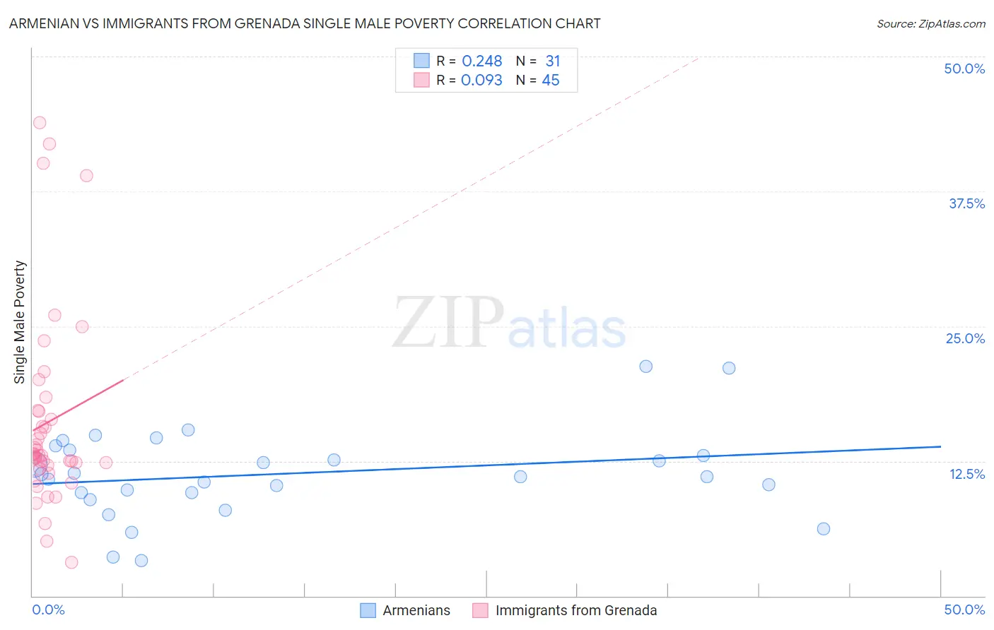 Armenian vs Immigrants from Grenada Single Male Poverty