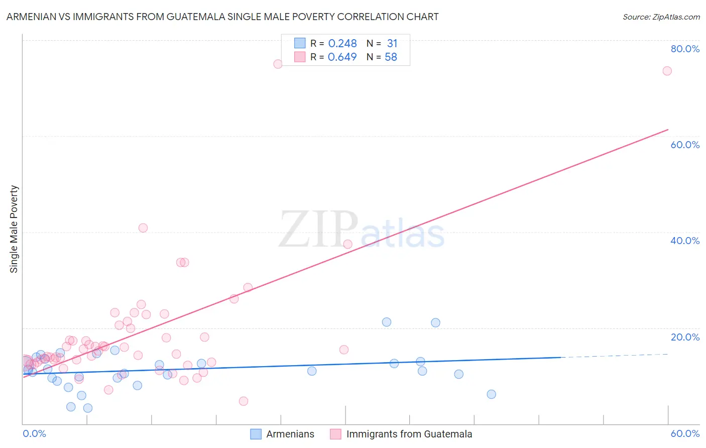 Armenian vs Immigrants from Guatemala Single Male Poverty