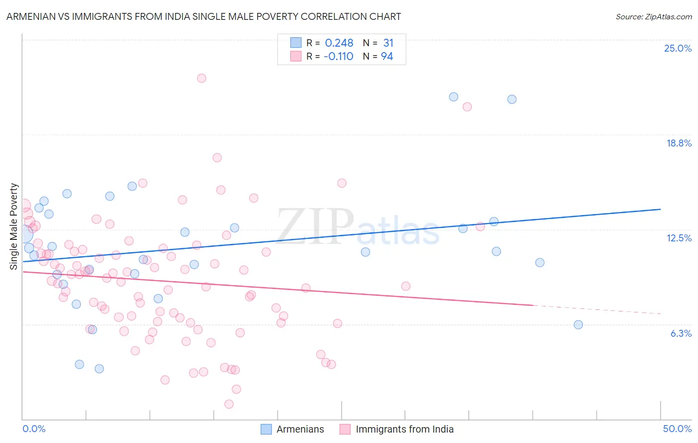 Armenian vs Immigrants from India Single Male Poverty