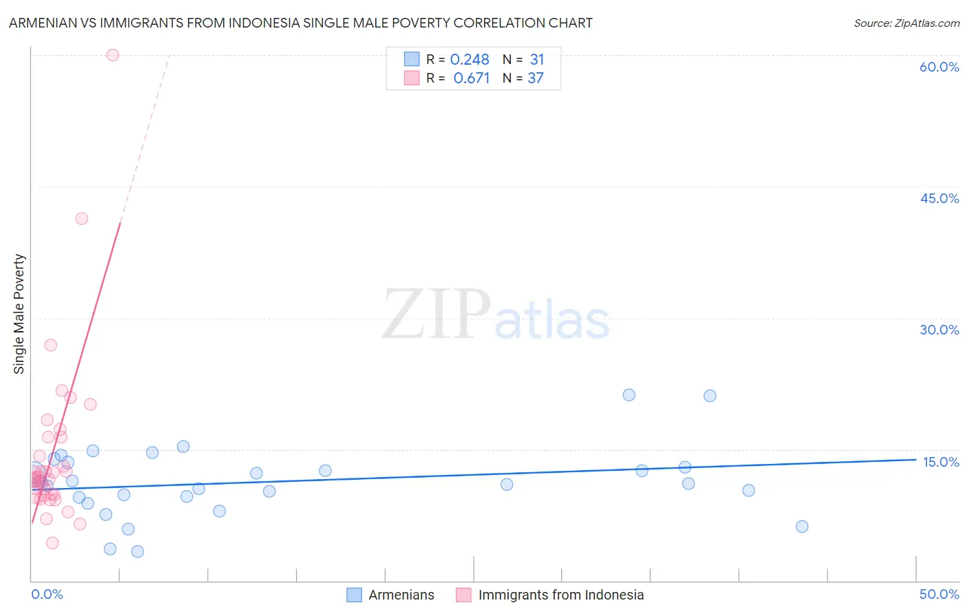 Armenian vs Immigrants from Indonesia Single Male Poverty