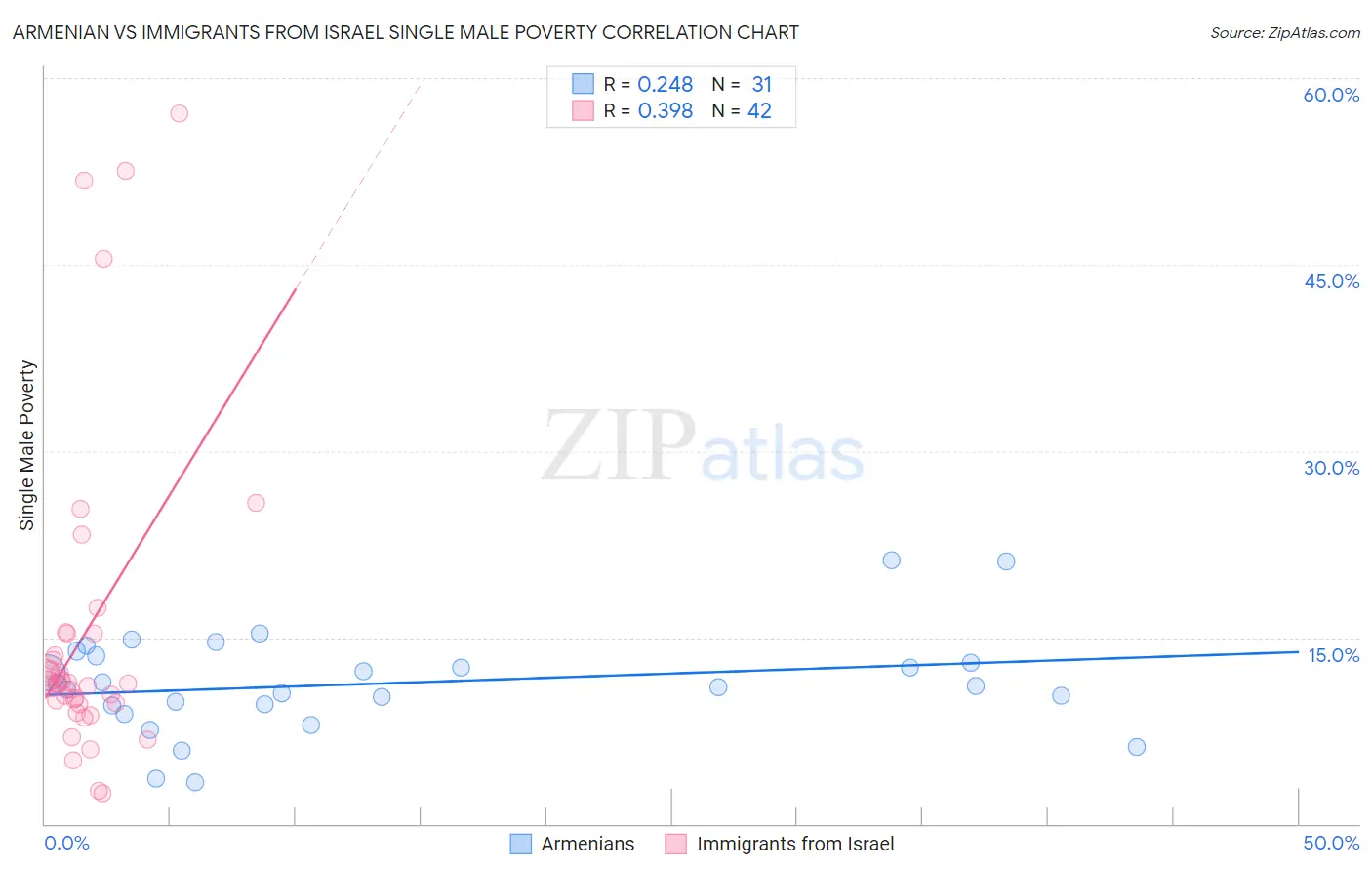 Armenian vs Immigrants from Israel Single Male Poverty