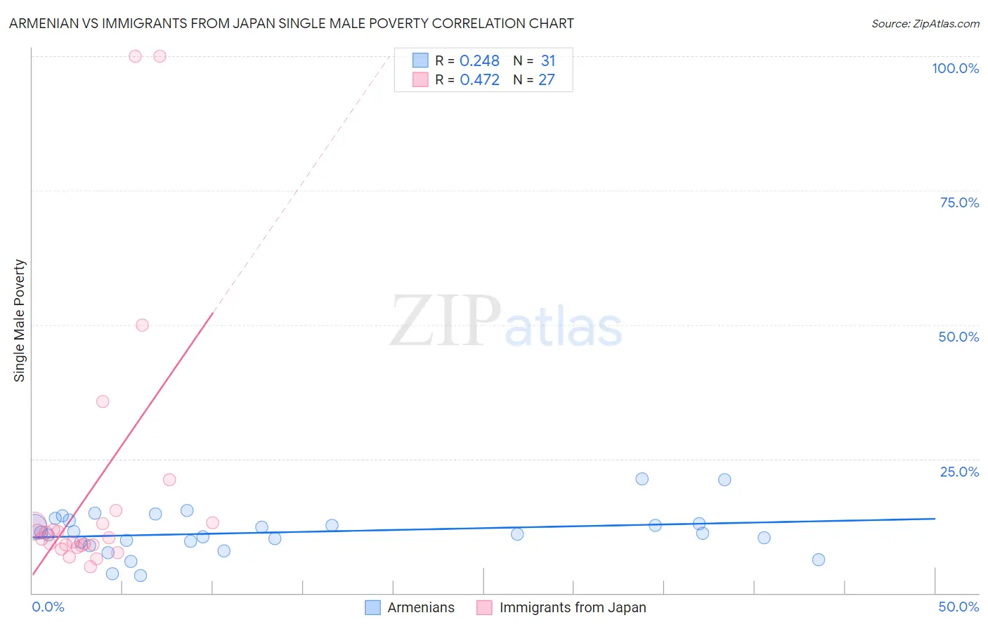 Armenian vs Immigrants from Japan Single Male Poverty