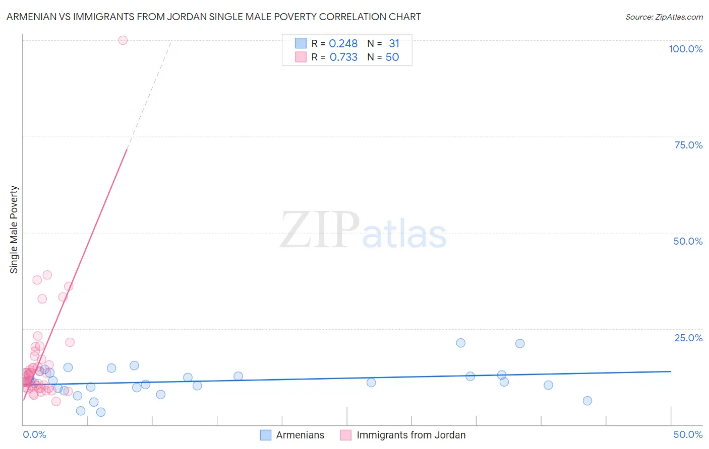 Armenian vs Immigrants from Jordan Single Male Poverty