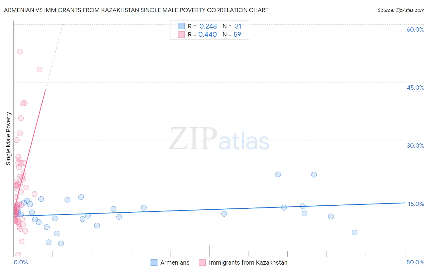 Armenian vs Immigrants from Kazakhstan Single Male Poverty