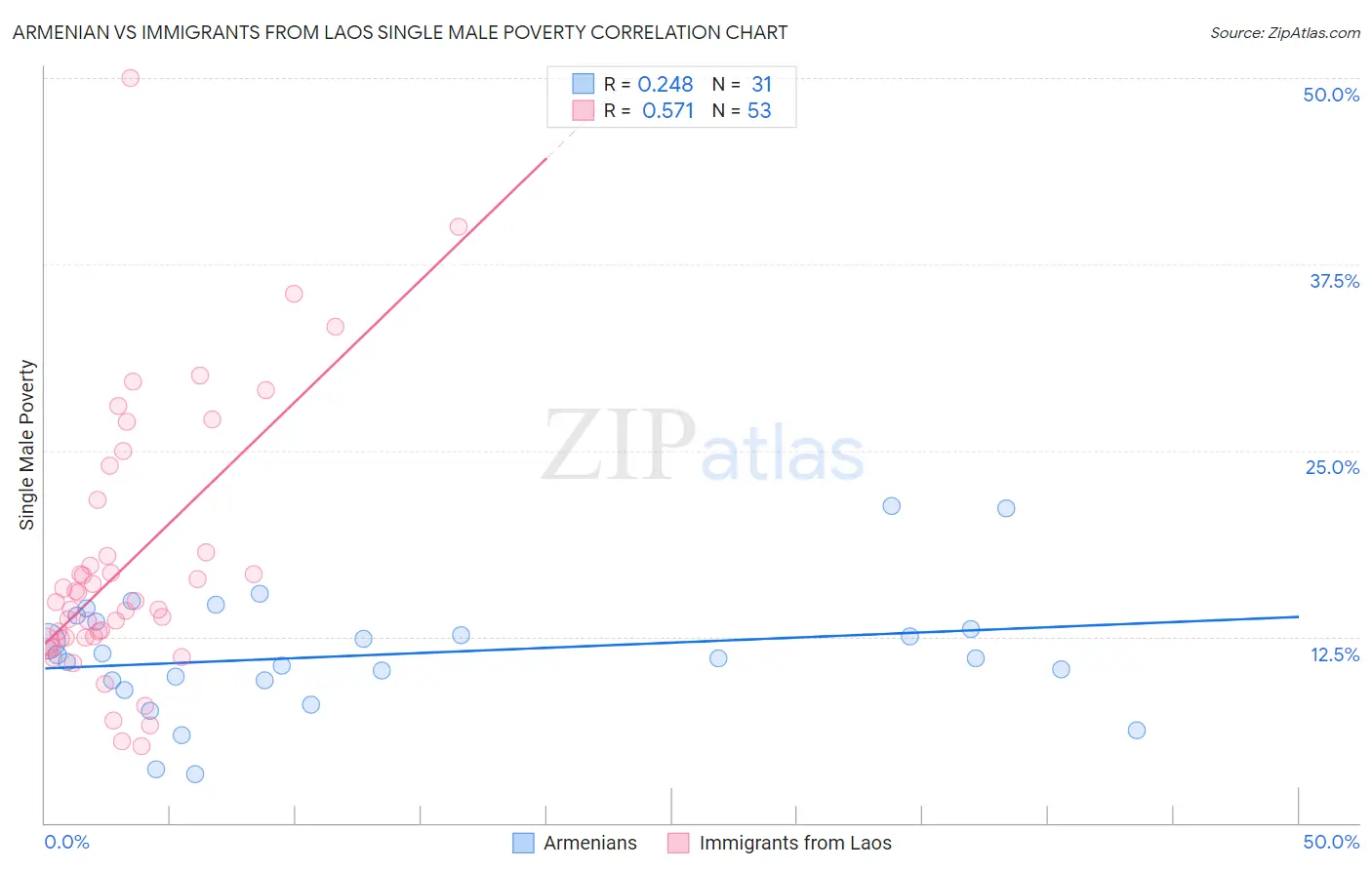 Armenian vs Immigrants from Laos Single Male Poverty