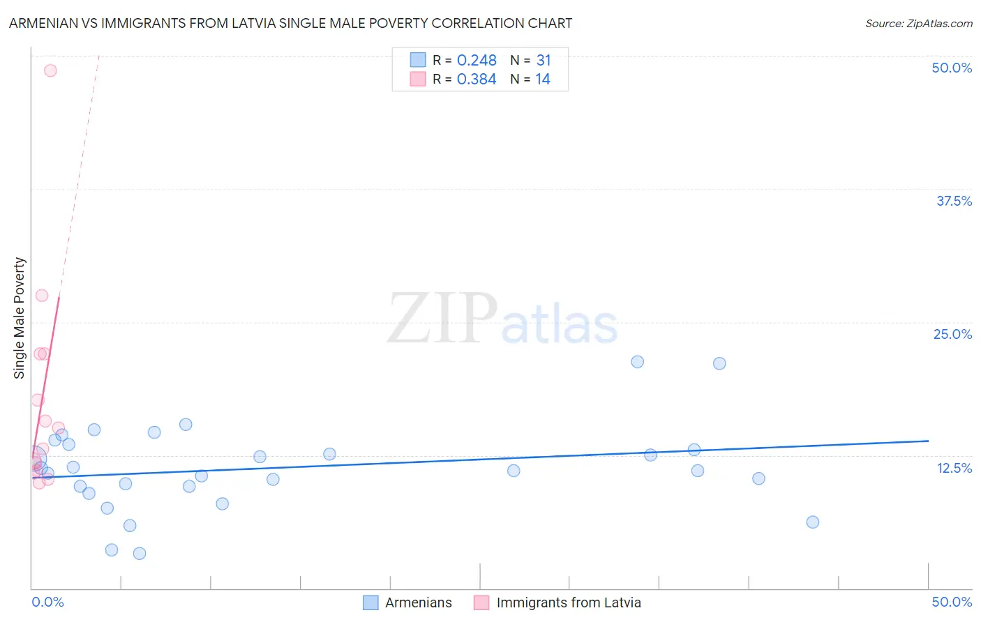 Armenian vs Immigrants from Latvia Single Male Poverty
