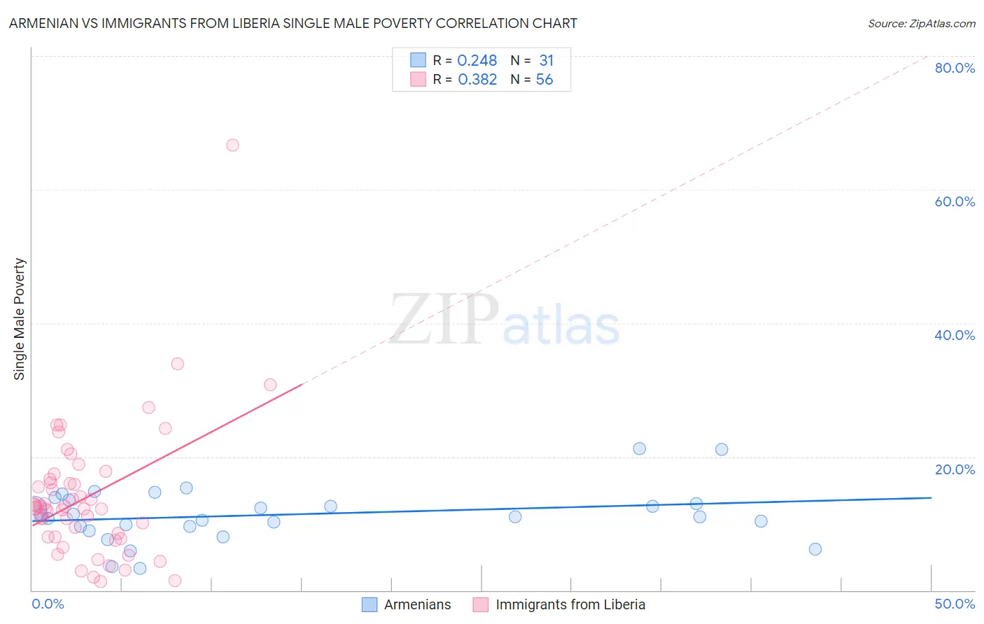 Armenian vs Immigrants from Liberia Single Male Poverty