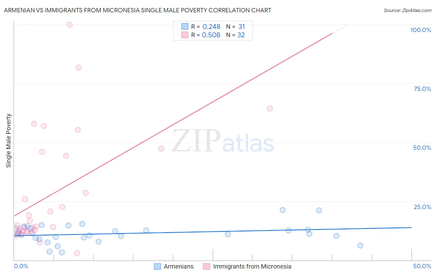Armenian vs Immigrants from Micronesia Single Male Poverty