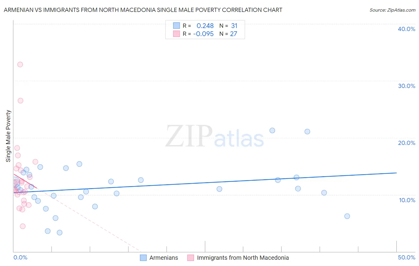Armenian vs Immigrants from North Macedonia Single Male Poverty