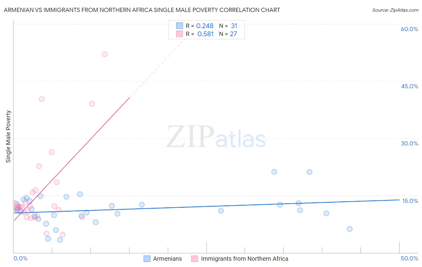 Armenian vs Immigrants from Northern Africa Single Male Poverty