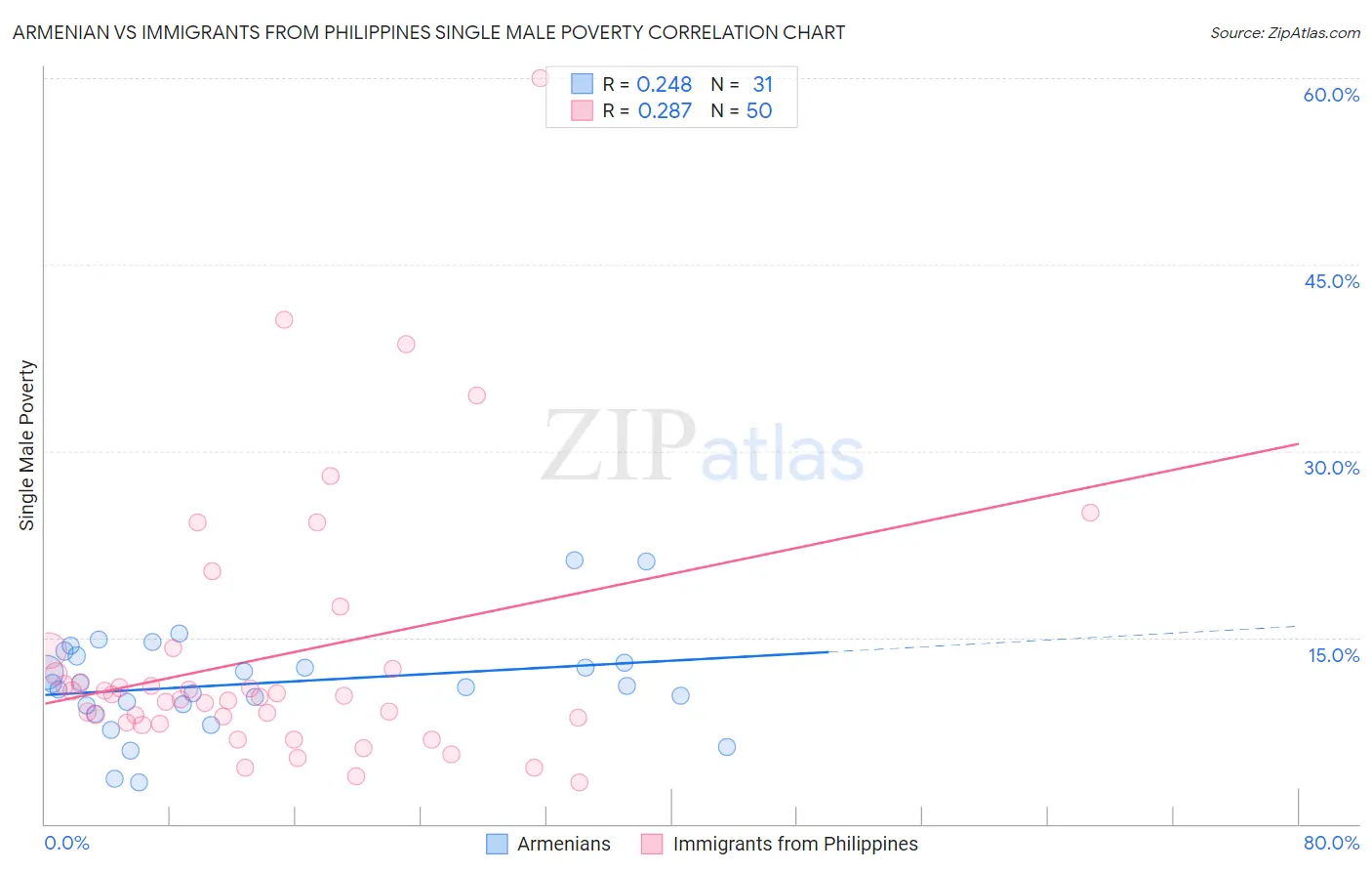 Armenian vs Immigrants from Philippines Single Male Poverty