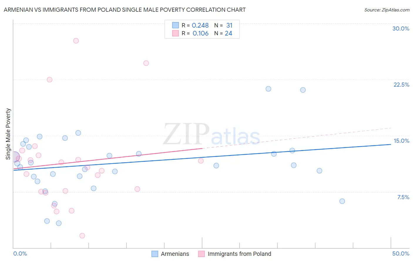 Armenian vs Immigrants from Poland Single Male Poverty