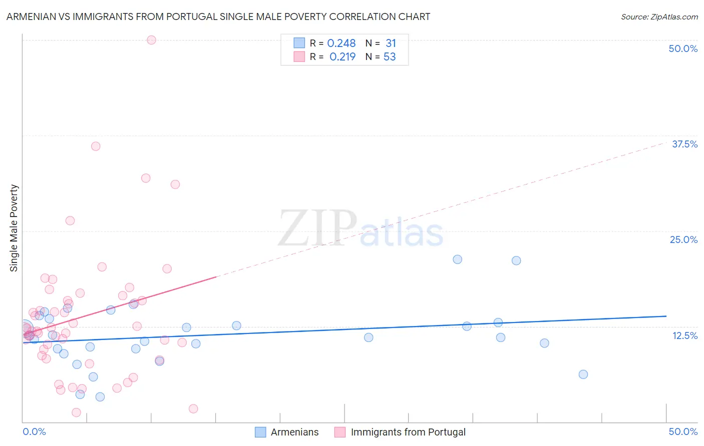 Armenian vs Immigrants from Portugal Single Male Poverty