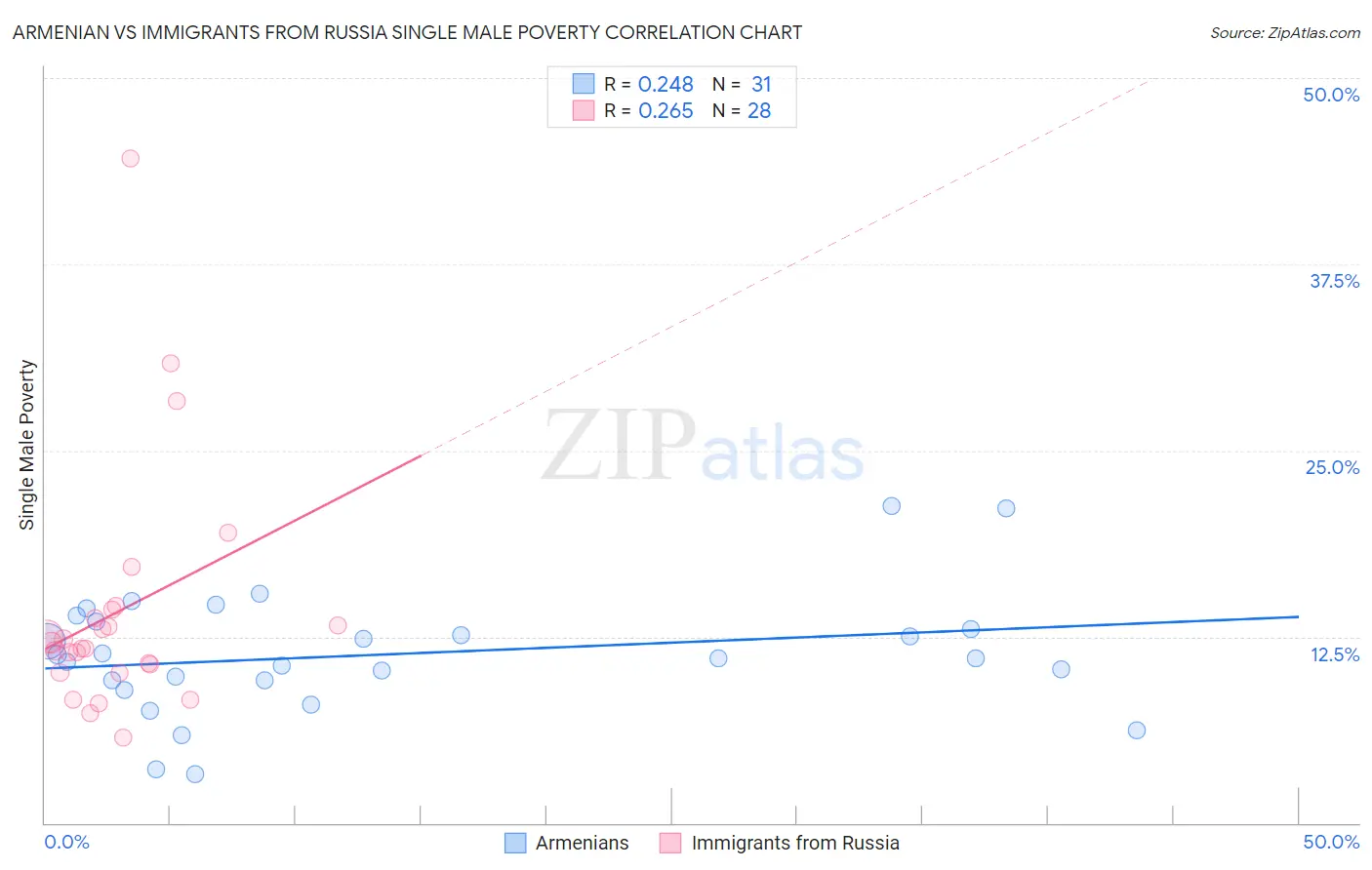 Armenian vs Immigrants from Russia Single Male Poverty