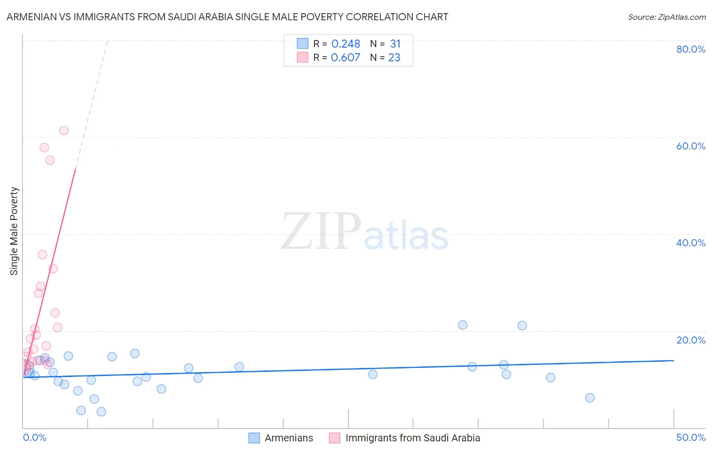 Armenian vs Immigrants from Saudi Arabia Single Male Poverty