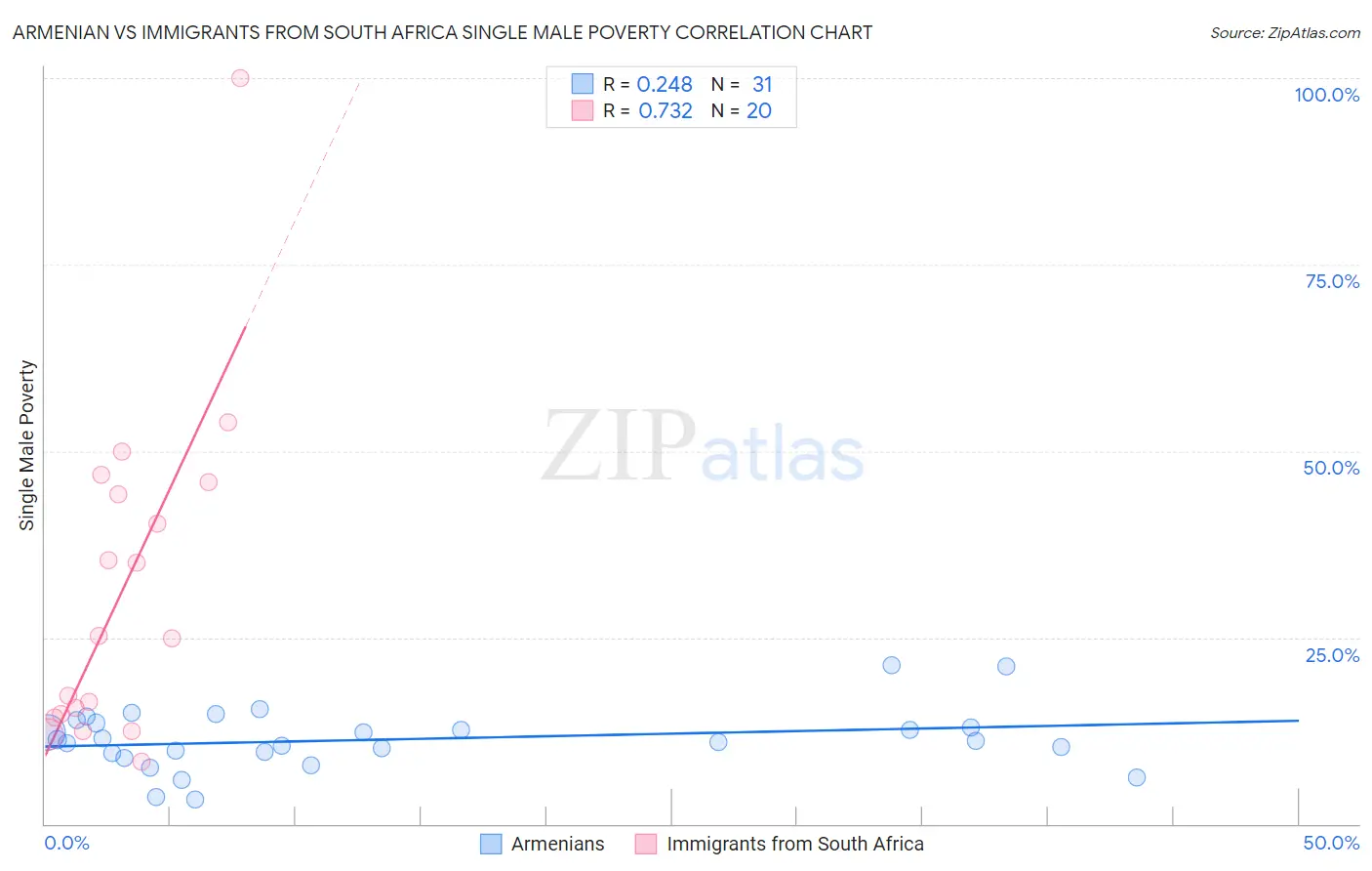 Armenian vs Immigrants from South Africa Single Male Poverty